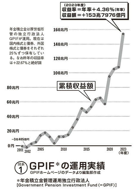 年金積立金は厚労省所管の独立行政法人GPIFが運用。現在は国内株式と債券、外国株式と債券をそれぞれ25％ずつ保有している。なお昨年の収益率は＋22.67％と絶好調