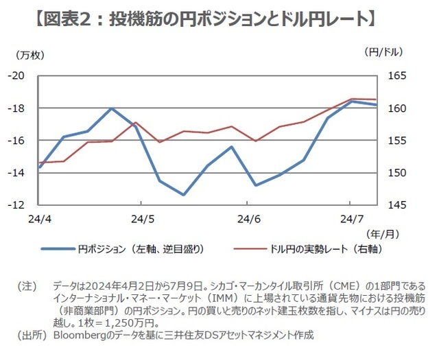 ［図表2］投機筋の円ポジションとドル円レート