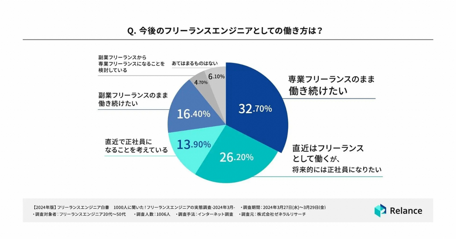 今後のフリーランスエンジニアとしての働き方は？