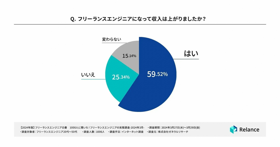 フリーランスエンジニアになって収入は上がりましたか？