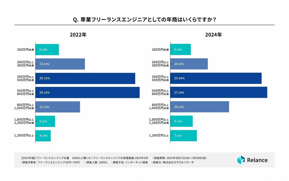 専業フリーランスエンジニアとしての年商はいくらですか？