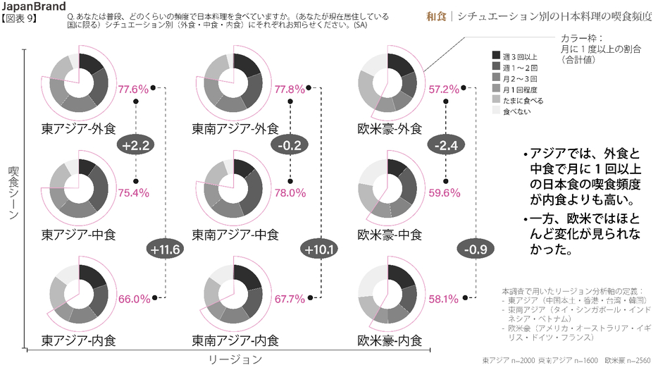 あなたは普段、どれくらいの頻度で日本食を食べていますか。