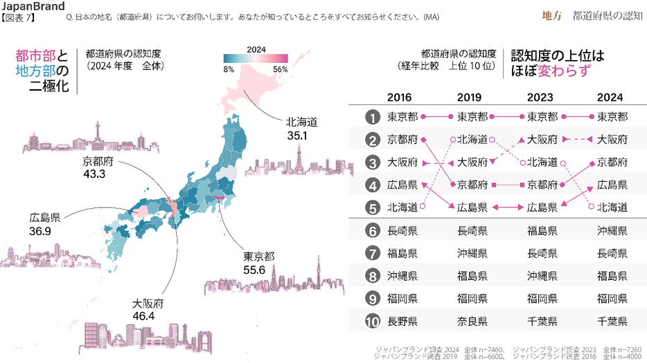 日本の地名（都道府県）について、あなたが知っているところをすべてお知らせください。