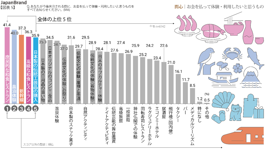 日本でお金を払って最も体験・利用したいものをすべてお知らせください。