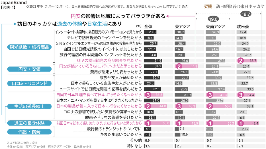 2023年に日本を観光目的で訪れた方に伺います。あなたが訪日したきっかけはなんですか？