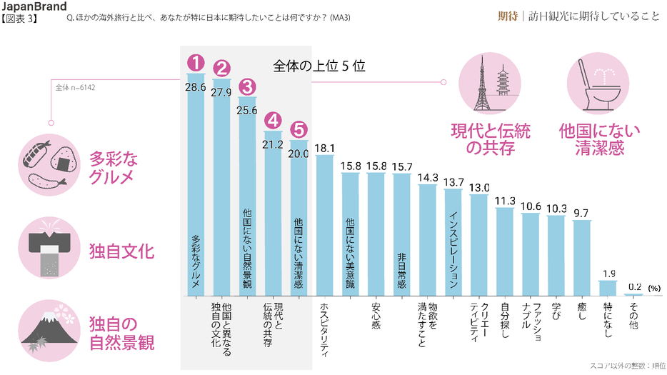 ほかの海外旅行と比べ、あなたが特に日本に期待したいことはなんですか？