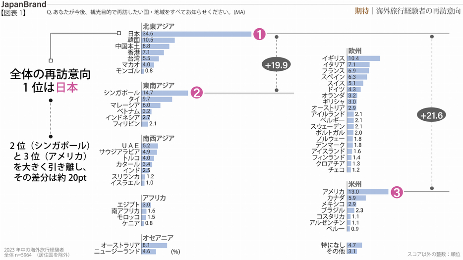 あなたが今後、観光目的で再訪したい国・地域をすべてお知らせください。