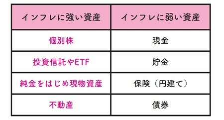 ［図表2］インフレに強い資産と弱い資産