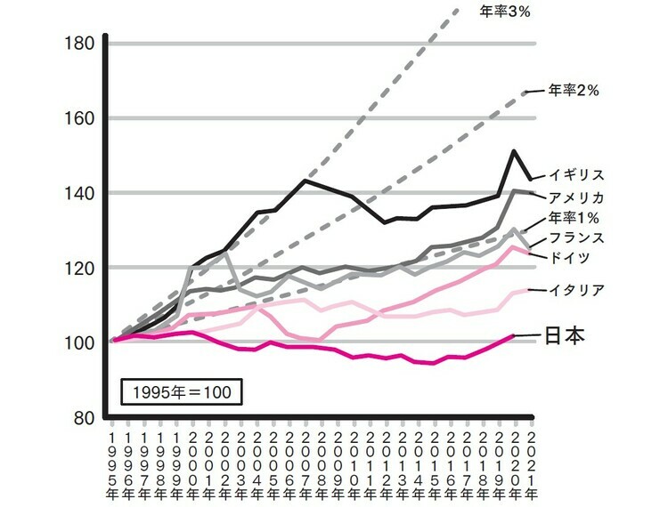 ［図表4］実質賃金の国際比較 出典：厚生労働省「経済指標の国際比較」