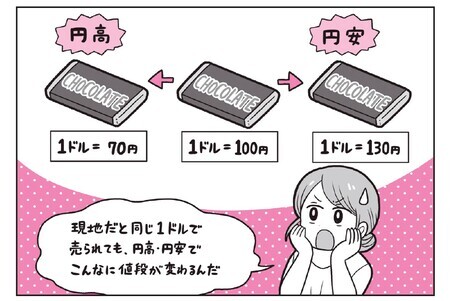 ［図表1］円高・円安が起きると、どうなるのか？ 漫画／イラスト：こげのまさき