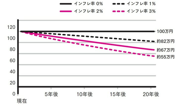 ［図表3］インフレ率別・元本100万円の20年後の価値 出典：野村アセットマネジメントお金を育てる研究所「インフレ率別・元本100万円の20年後の価値」https://www.nomura-am.co.jp/sodateru/start/why_invest/02_inflation.html