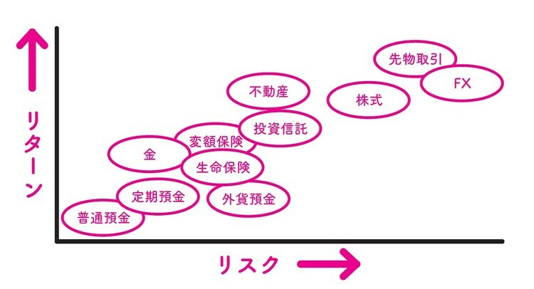 ［図表6］金融商品のリスクとリターンの関係 出典：ふどなび「サラリーマンにおすすめの投資3選と失敗しないための注意点」（PLAC株式会社）