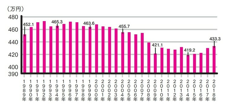 ［図表5］日本人の平均年収の推移 出典：厚生労働省「図表1-8-2　平均給与（実質）の推移（1年を通じて勤務した給与所得者）」