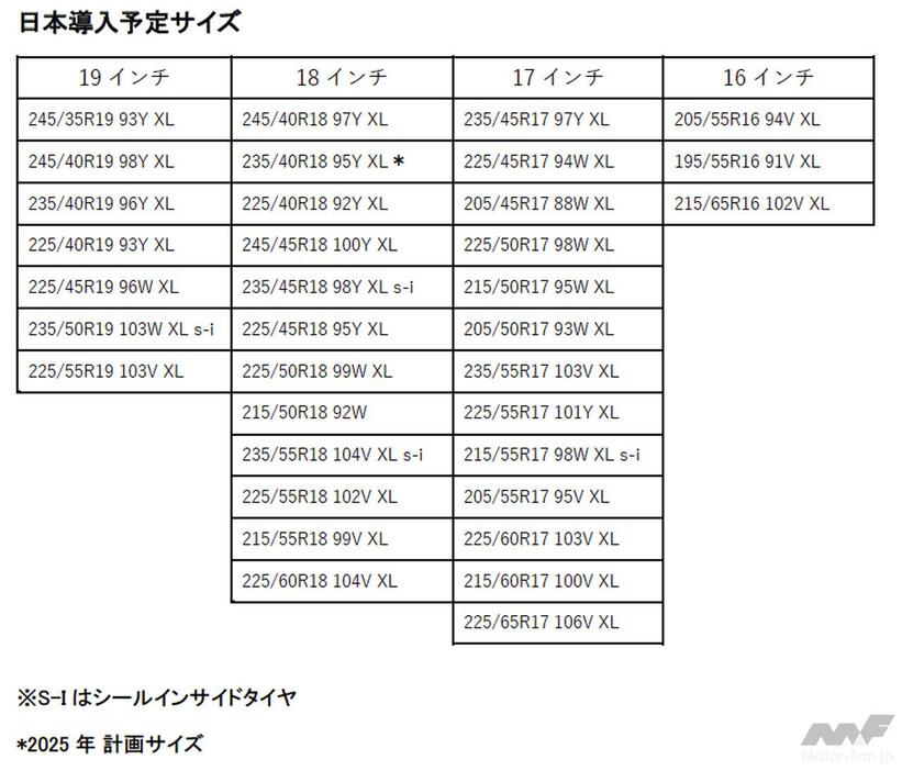 ※一部サイズで採用しているシールインサイドタイヤは、タイヤに異物が刺さっても空気圧を失うことなく運転を継続することを可能にするピレリの構造技術が導入されている。空気圧の抜けの原因となる多くのアクシデントに対応する。