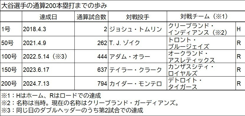 【図1】200本塁打までの歩み