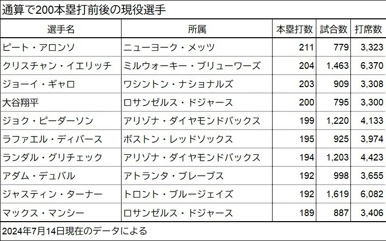 200本塁打前後の現役選手