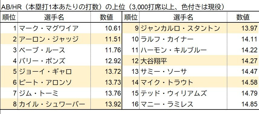 ABHR（本塁打1本あたりの打数）