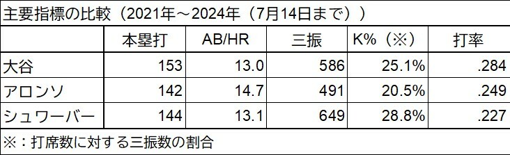 主要指標の比較