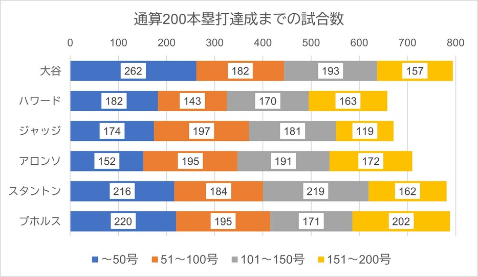 200本塁打までの試合数