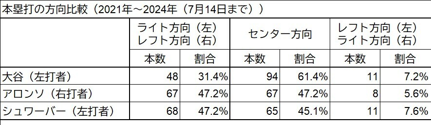 本塁打の方向比較