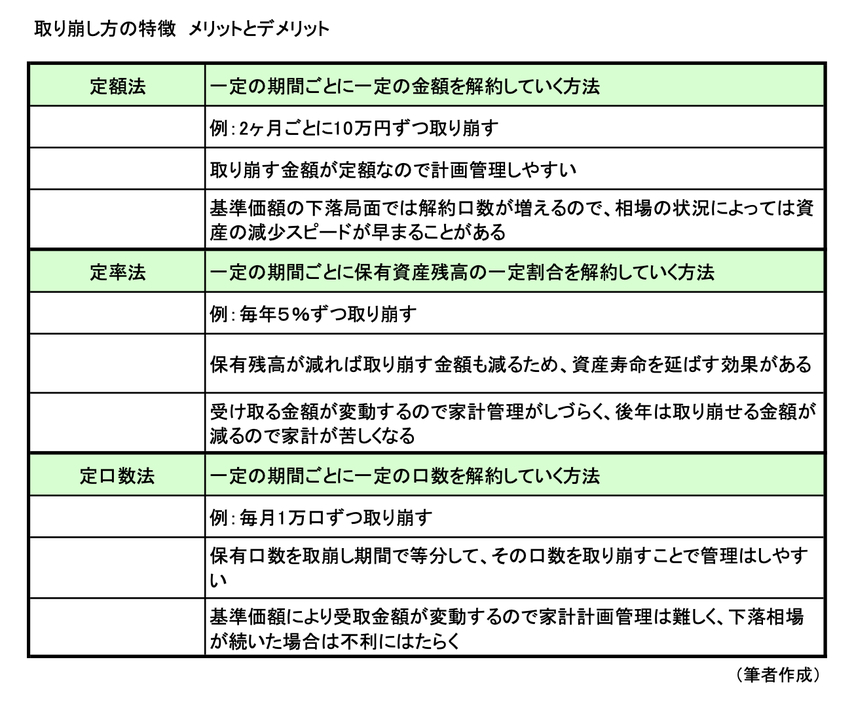 図表