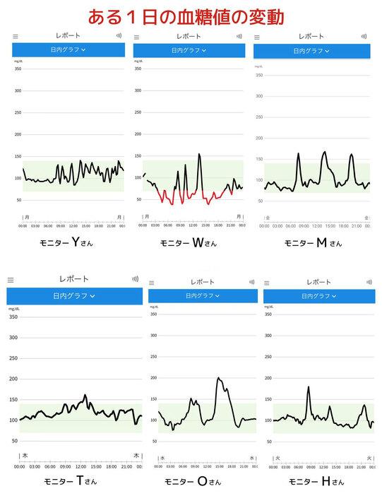 血糖値比較