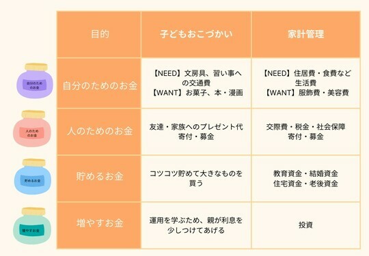 ［図表1］目的別おこづかい管理法