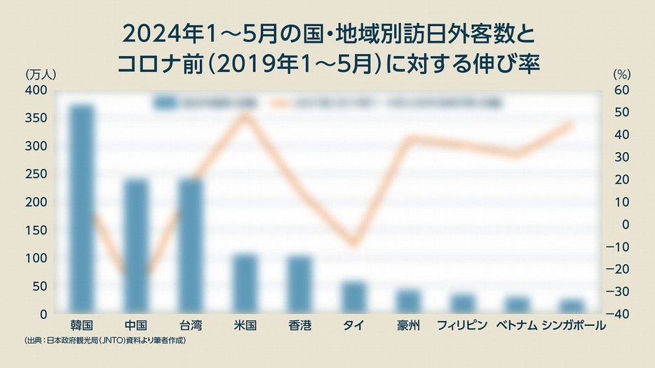 図表1：2024年1～5月の国・地域別訪日外客数とコロナ前（2019年1～5月）に対する伸び率（後ほど詳しく解説します）（出典：日本政府観光局（JNTO）資料より筆者作成）