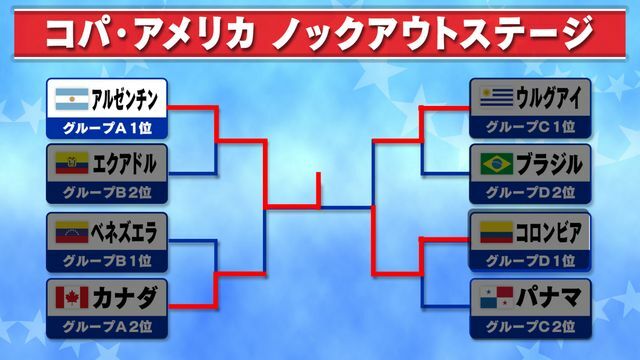 コパ・アメリカ　決勝トーナメント