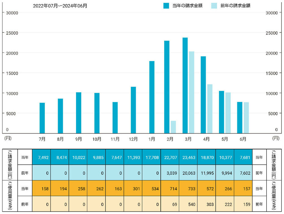 Yさん宅の電気料金の推移（Yさん提供）