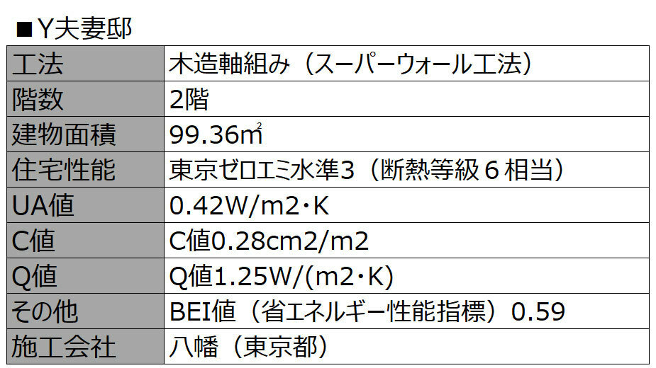 ※1：UA値…外皮平均熱貫流率。住宅の熱の出入りのしにくさを表す ※2：C値…相当隙間面積。値が小さいほど隙間が少ないことを表す