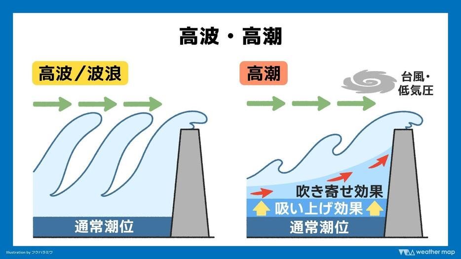 高波と高潮