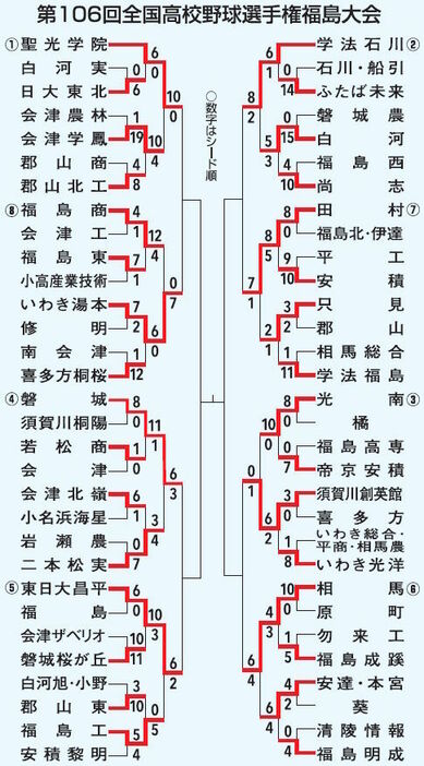 高校野球福島大会