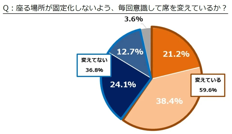 座る場所が固定化しないよう、毎回意識して席を変えているか？