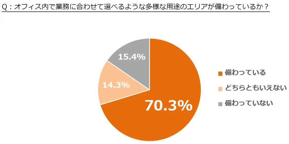 オフィス内で業務に合わせて選べるような多様な用途のエリアが備わっているか？