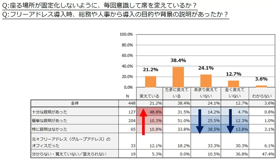 【フリーアドレス導入時の説明有無別】座る場所が固定化しないよう、毎回意識して席を変えているか？