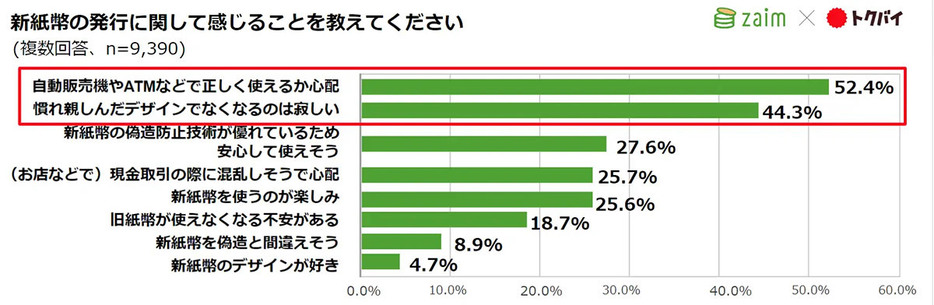 （Zaim×トクバイ調べ）