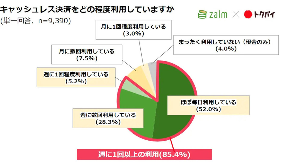 （Zaim×トクバイ調べ）