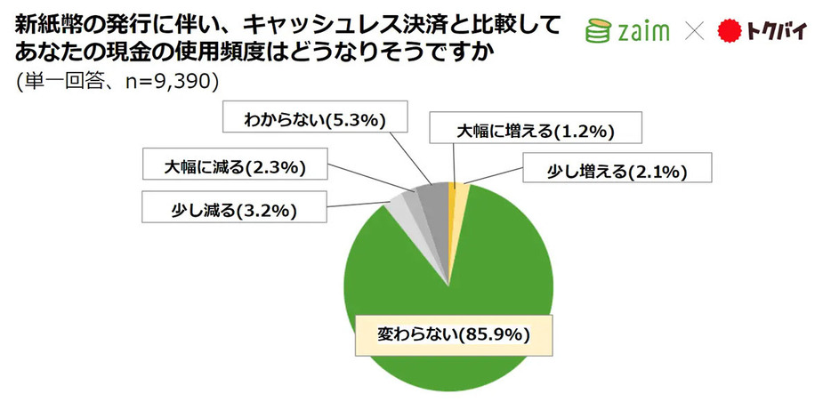 （Zaim×トクバイ調べ）