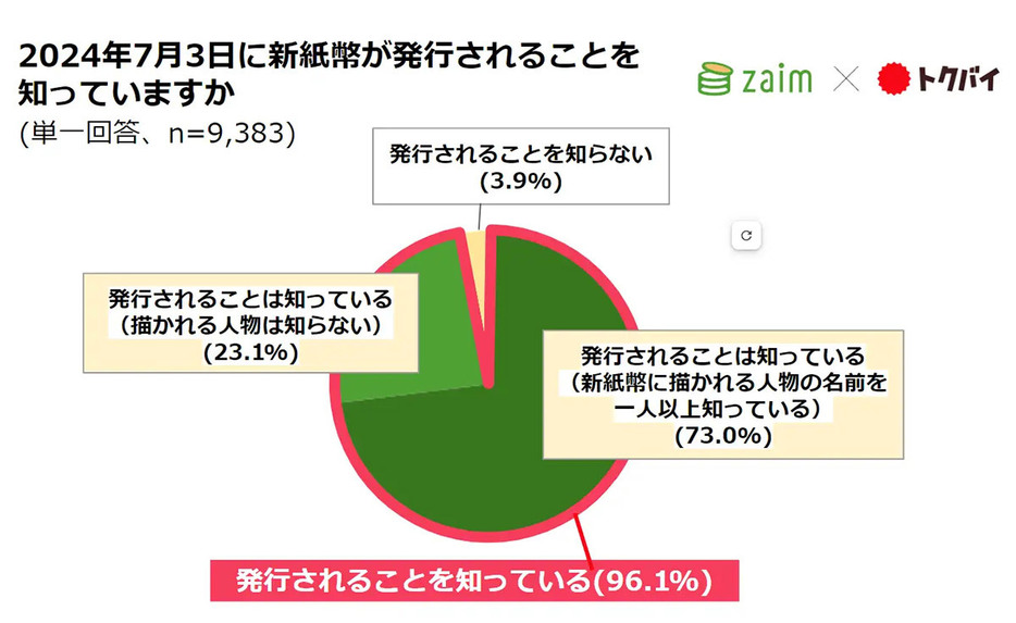 （Zaim×トクバイ調べ）