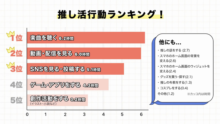 推し活行動ランキング