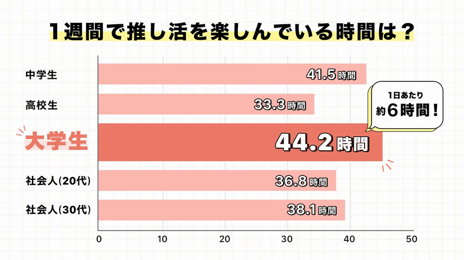 推し活ユーザーの平均推し活時間