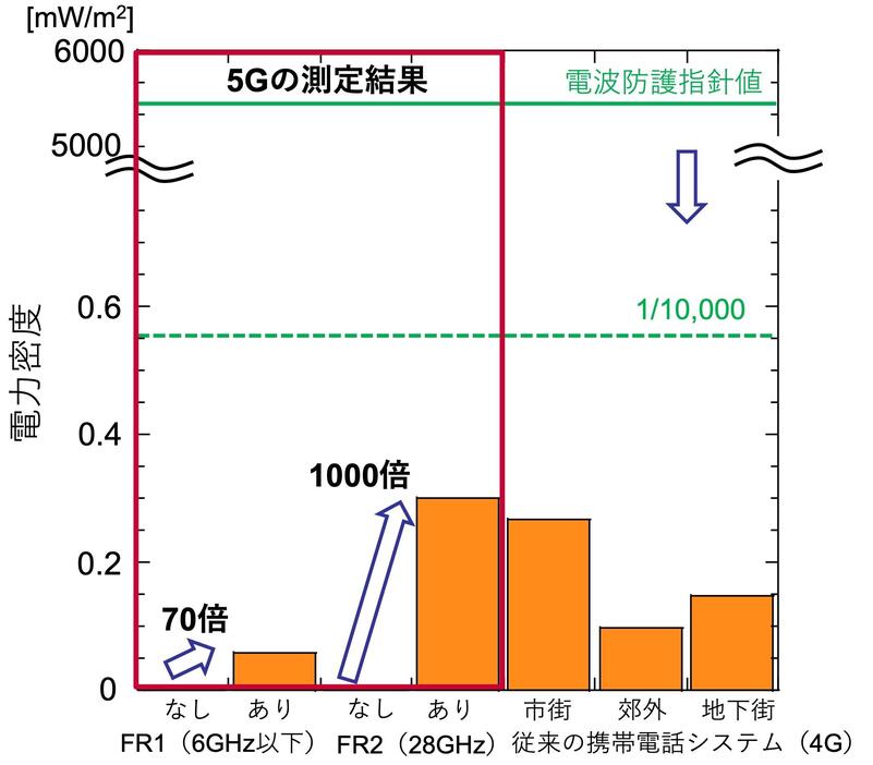 電波ばく露レベル（中央値）の測定結果