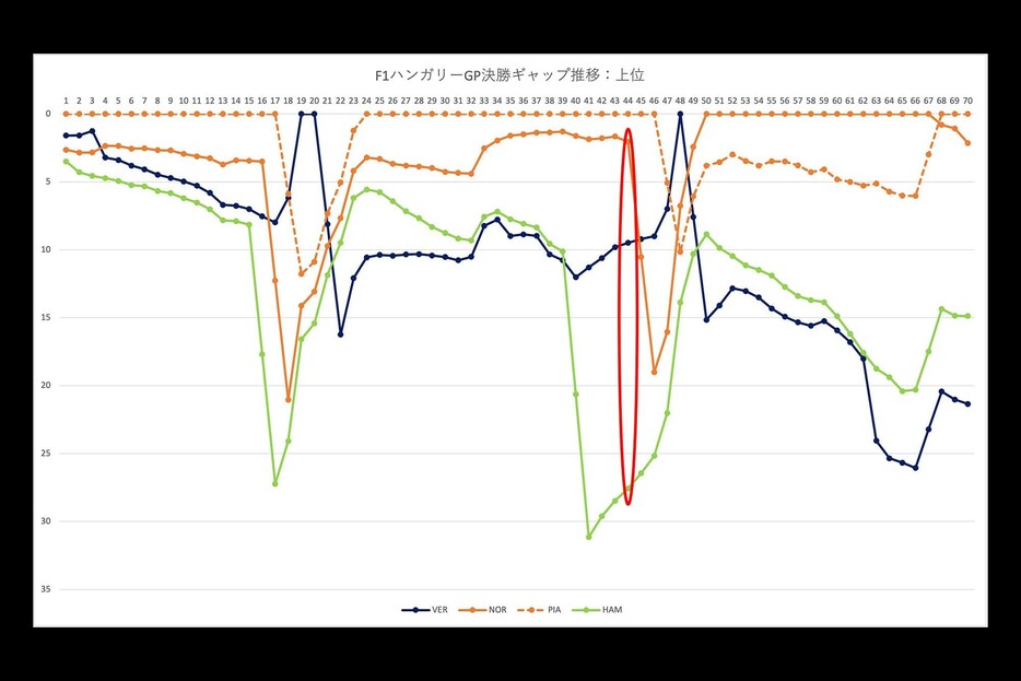 F1ハンガリーGP決勝ギャップ推移（上位陣）