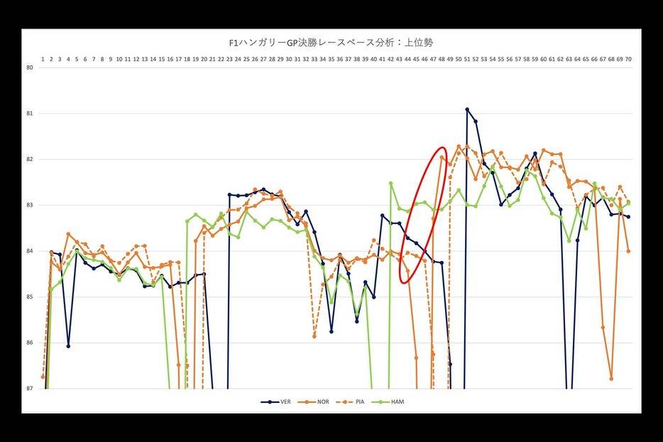 F1ハンガリーGPレースペース推移（上位陣）