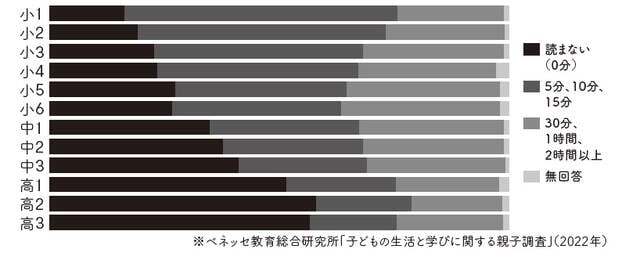 特に小学生のうちは、1日あたり30分以上本を読む層は多いが、それ以下は不読層に転じていく。また、中学・高校にかけて読書離れは進行するものの、小学生のうちに毎日30分以上読んでいると減り幅がかなり抑えられる/ディスカヴァー・トゥエンティワン 『東大発！1……