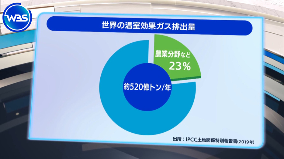 世界の温室効果ガス排出量のおよそ4分の1を占める農業分野