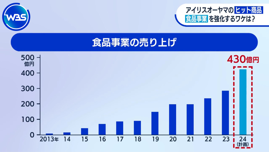 アイリスオーヤマが新たな経営の柱として力を入れるのが食品事業