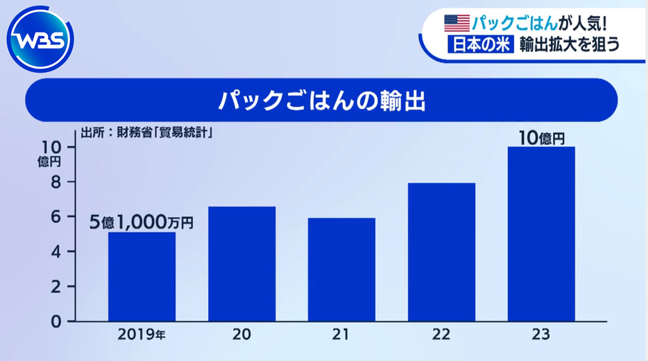 パックごはんの輸出額は23年までの過去4年間で2倍に増加