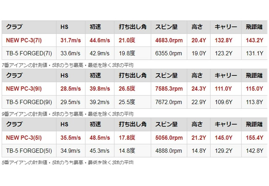 5球のうち最高・最低を除く3球の平均